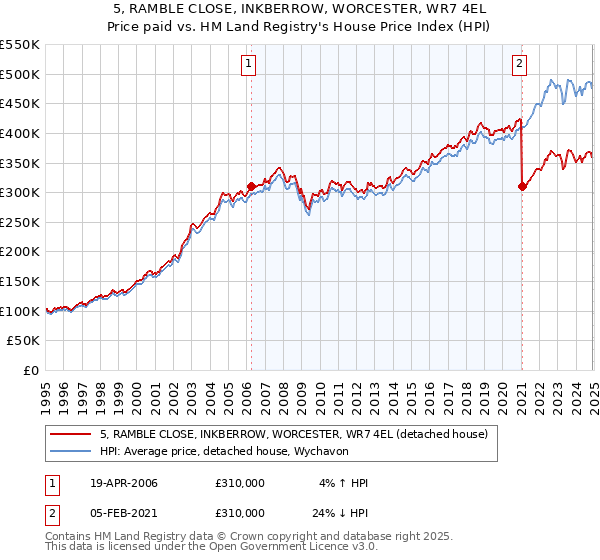 5, RAMBLE CLOSE, INKBERROW, WORCESTER, WR7 4EL: Price paid vs HM Land Registry's House Price Index