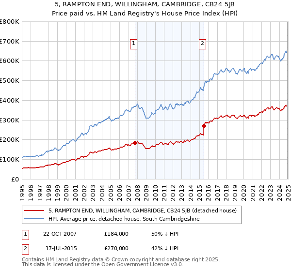 5, RAMPTON END, WILLINGHAM, CAMBRIDGE, CB24 5JB: Price paid vs HM Land Registry's House Price Index