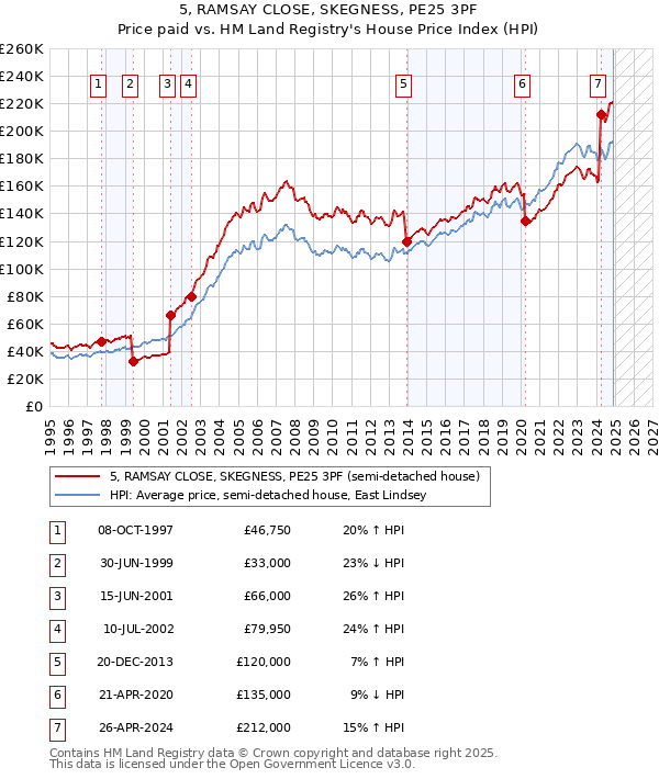 5, RAMSAY CLOSE, SKEGNESS, PE25 3PF: Price paid vs HM Land Registry's House Price Index