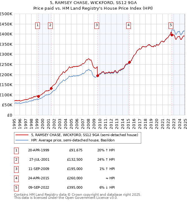 5, RAMSEY CHASE, WICKFORD, SS12 9GA: Price paid vs HM Land Registry's House Price Index
