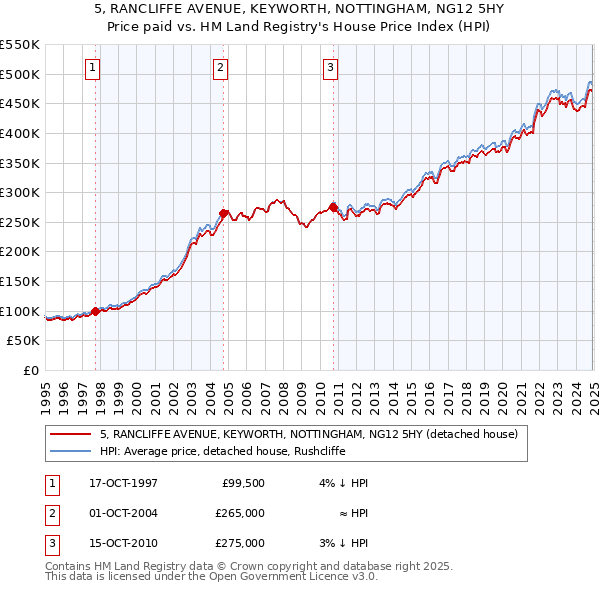 5, RANCLIFFE AVENUE, KEYWORTH, NOTTINGHAM, NG12 5HY: Price paid vs HM Land Registry's House Price Index