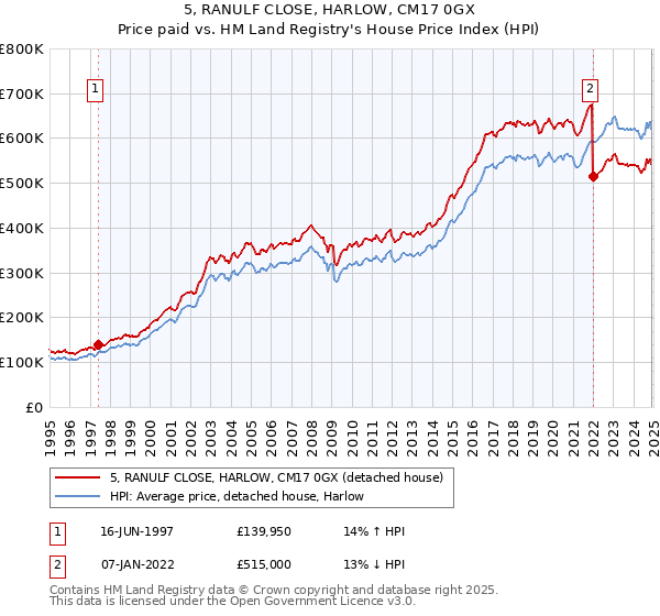 5, RANULF CLOSE, HARLOW, CM17 0GX: Price paid vs HM Land Registry's House Price Index