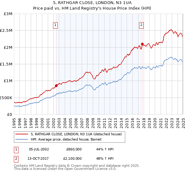 5, RATHGAR CLOSE, LONDON, N3 1UA: Price paid vs HM Land Registry's House Price Index