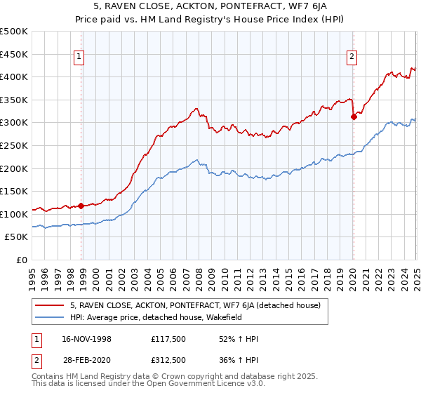 5, RAVEN CLOSE, ACKTON, PONTEFRACT, WF7 6JA: Price paid vs HM Land Registry's House Price Index