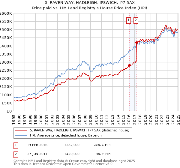 5, RAVEN WAY, HADLEIGH, IPSWICH, IP7 5AX: Price paid vs HM Land Registry's House Price Index