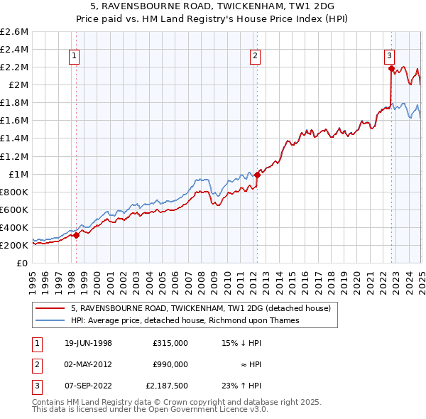 5, RAVENSBOURNE ROAD, TWICKENHAM, TW1 2DG: Price paid vs HM Land Registry's House Price Index