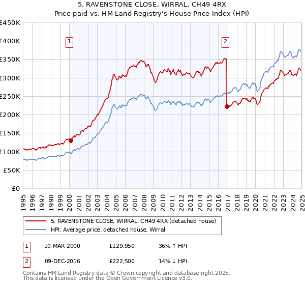 5, RAVENSTONE CLOSE, WIRRAL, CH49 4RX: Price paid vs HM Land Registry's House Price Index