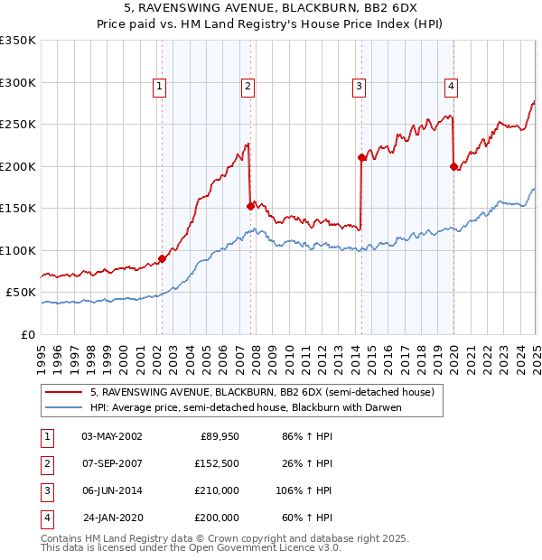 5, RAVENSWING AVENUE, BLACKBURN, BB2 6DX: Price paid vs HM Land Registry's House Price Index