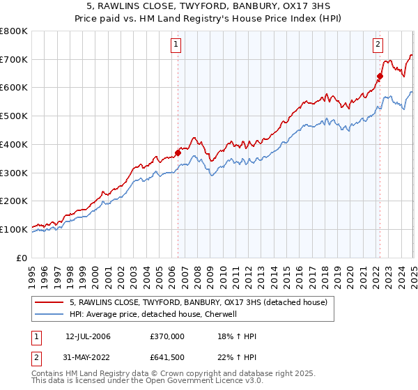 5, RAWLINS CLOSE, TWYFORD, BANBURY, OX17 3HS: Price paid vs HM Land Registry's House Price Index