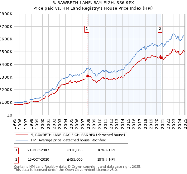 5, RAWRETH LANE, RAYLEIGH, SS6 9PX: Price paid vs HM Land Registry's House Price Index