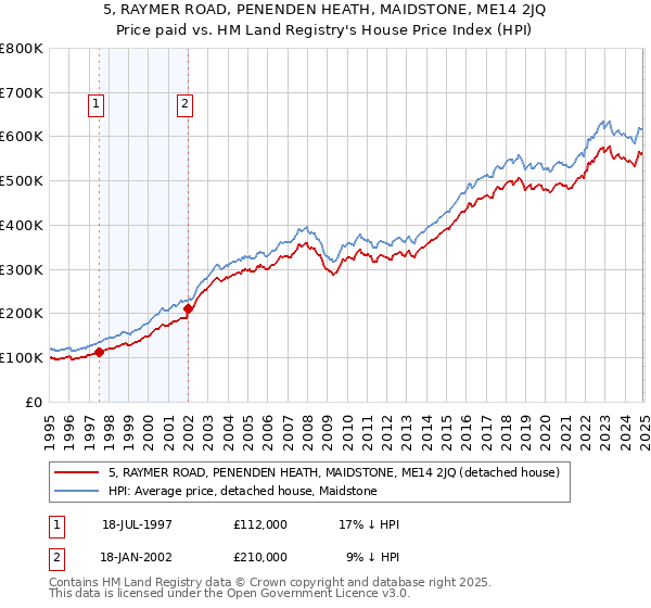 5, RAYMER ROAD, PENENDEN HEATH, MAIDSTONE, ME14 2JQ: Price paid vs HM Land Registry's House Price Index