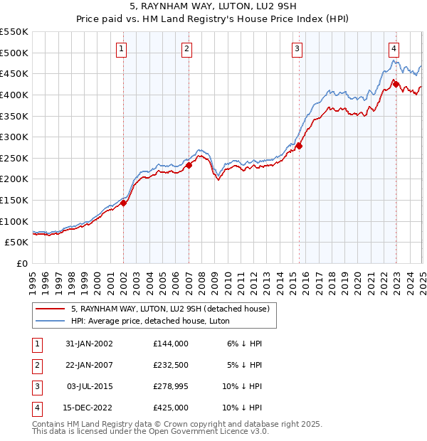 5, RAYNHAM WAY, LUTON, LU2 9SH: Price paid vs HM Land Registry's House Price Index