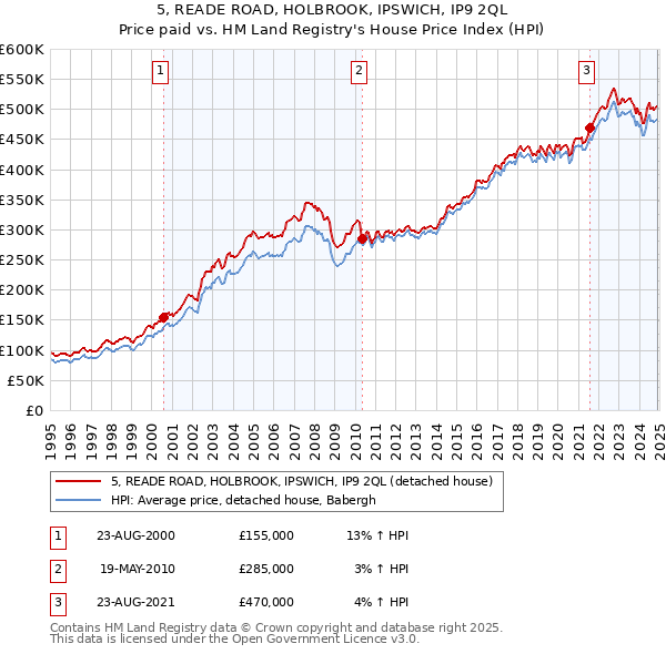 5, READE ROAD, HOLBROOK, IPSWICH, IP9 2QL: Price paid vs HM Land Registry's House Price Index