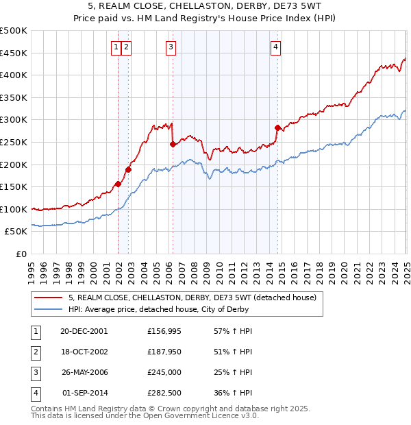 5, REALM CLOSE, CHELLASTON, DERBY, DE73 5WT: Price paid vs HM Land Registry's House Price Index