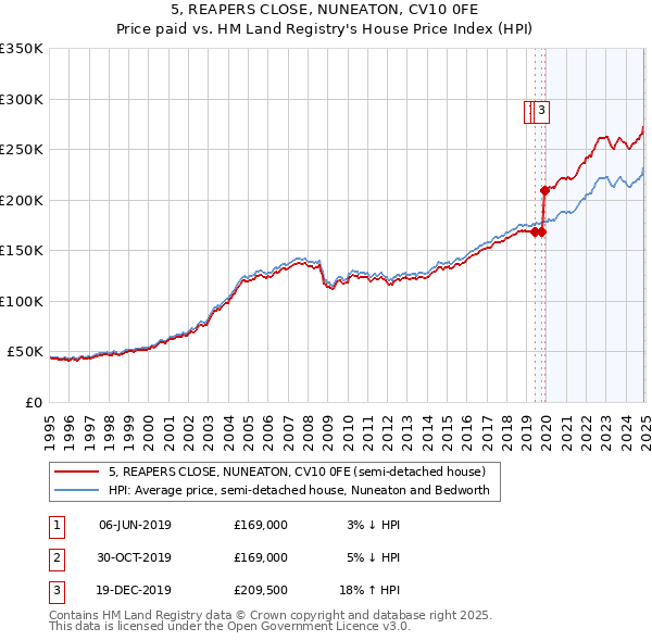 5, REAPERS CLOSE, NUNEATON, CV10 0FE: Price paid vs HM Land Registry's House Price Index
