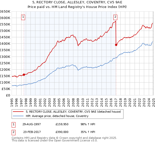 5, RECTORY CLOSE, ALLESLEY, COVENTRY, CV5 9AE: Price paid vs HM Land Registry's House Price Index