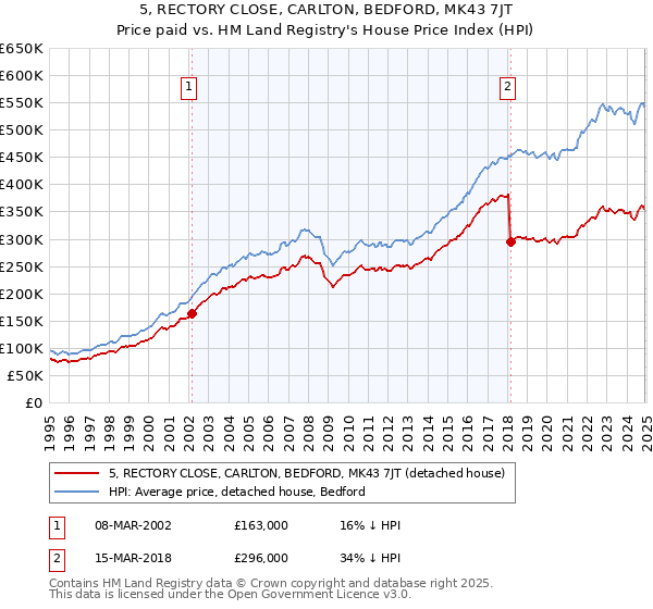 5, RECTORY CLOSE, CARLTON, BEDFORD, MK43 7JT: Price paid vs HM Land Registry's House Price Index