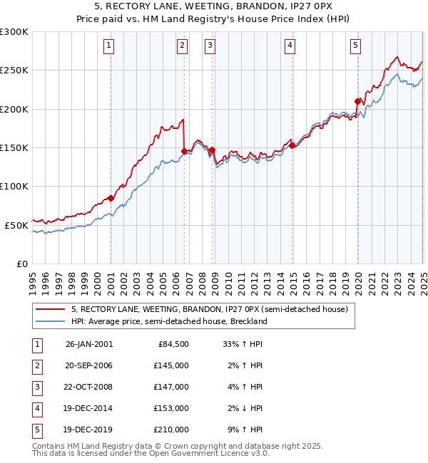 5, RECTORY LANE, WEETING, BRANDON, IP27 0PX: Price paid vs HM Land Registry's House Price Index