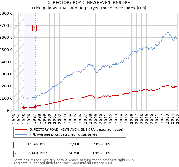 5, RECTORY ROAD, NEWHAVEN, BN9 0RA: Price paid vs HM Land Registry's House Price Index