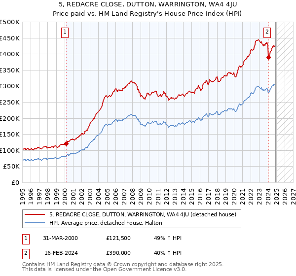 5, REDACRE CLOSE, DUTTON, WARRINGTON, WA4 4JU: Price paid vs HM Land Registry's House Price Index