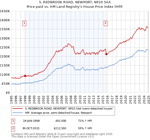 5, REDBROOK ROAD, NEWPORT, NP20 5AA: Price paid vs HM Land Registry's House Price Index
