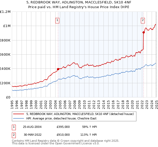 5, REDBROOK WAY, ADLINGTON, MACCLESFIELD, SK10 4NF: Price paid vs HM Land Registry's House Price Index