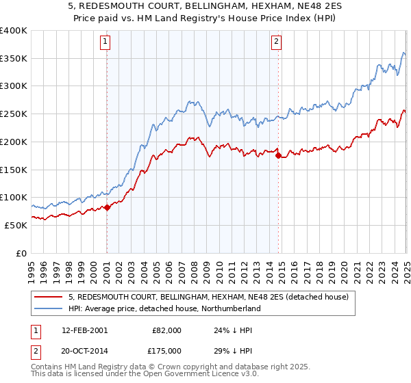 5, REDESMOUTH COURT, BELLINGHAM, HEXHAM, NE48 2ES: Price paid vs HM Land Registry's House Price Index