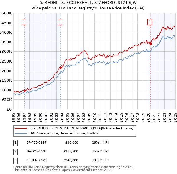 5, REDHILLS, ECCLESHALL, STAFFORD, ST21 6JW: Price paid vs HM Land Registry's House Price Index