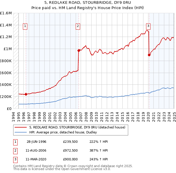 5, REDLAKE ROAD, STOURBRIDGE, DY9 0RU: Price paid vs HM Land Registry's House Price Index