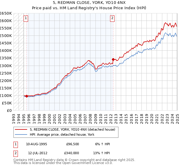 5, REDMAN CLOSE, YORK, YO10 4NX: Price paid vs HM Land Registry's House Price Index