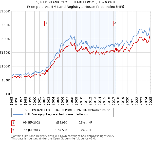 5, REDSHANK CLOSE, HARTLEPOOL, TS26 0RU: Price paid vs HM Land Registry's House Price Index