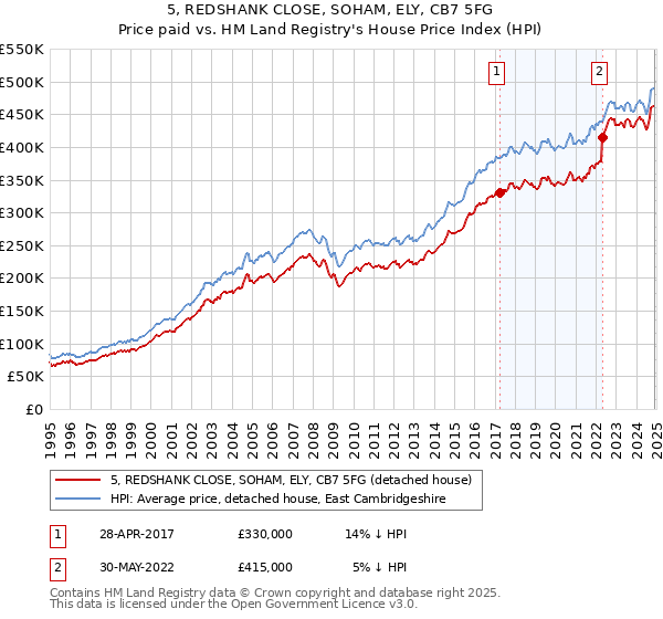 5, REDSHANK CLOSE, SOHAM, ELY, CB7 5FG: Price paid vs HM Land Registry's House Price Index