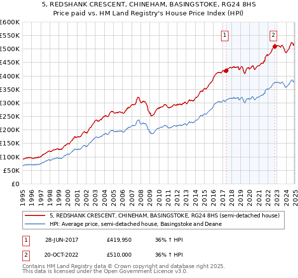 5, REDSHANK CRESCENT, CHINEHAM, BASINGSTOKE, RG24 8HS: Price paid vs HM Land Registry's House Price Index