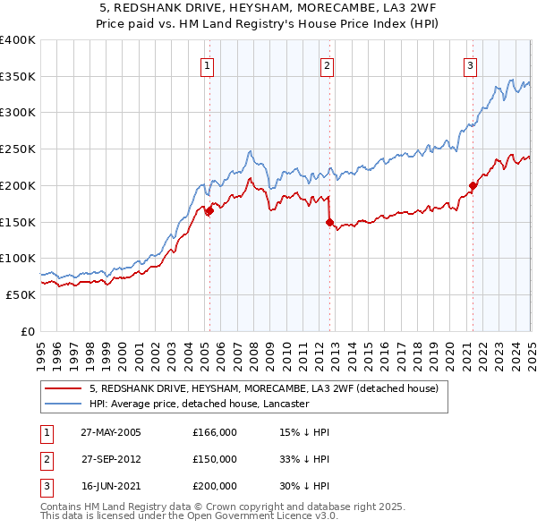 5, REDSHANK DRIVE, HEYSHAM, MORECAMBE, LA3 2WF: Price paid vs HM Land Registry's House Price Index