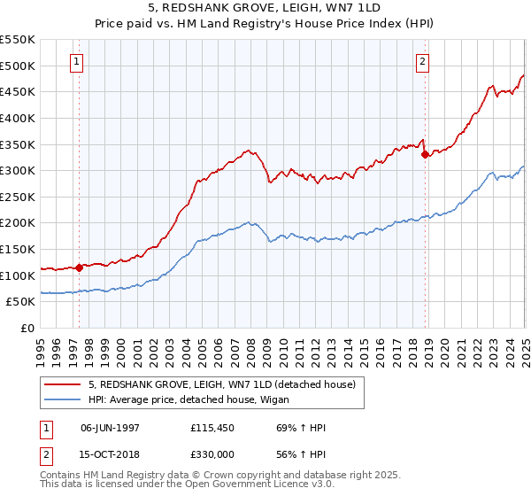 5, REDSHANK GROVE, LEIGH, WN7 1LD: Price paid vs HM Land Registry's House Price Index