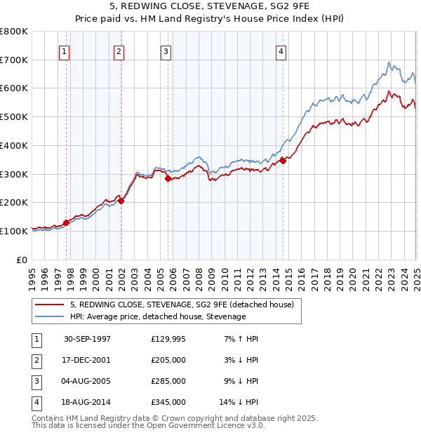 5, REDWING CLOSE, STEVENAGE, SG2 9FE: Price paid vs HM Land Registry's House Price Index