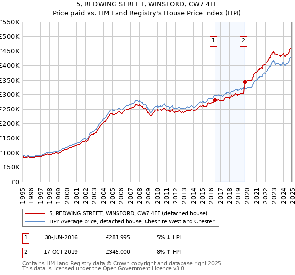 5, REDWING STREET, WINSFORD, CW7 4FF: Price paid vs HM Land Registry's House Price Index