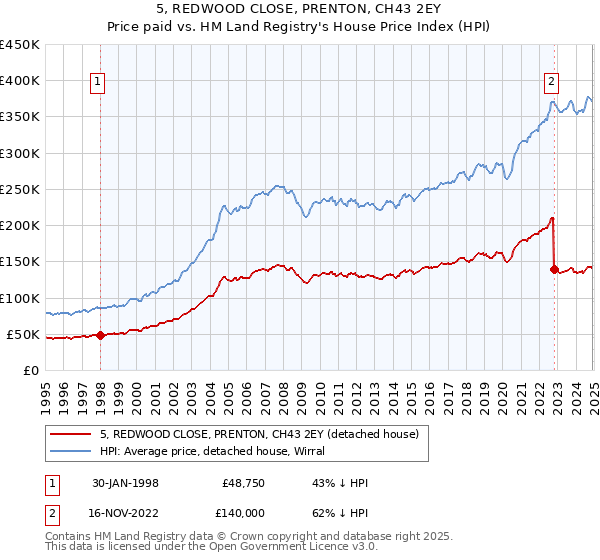 5, REDWOOD CLOSE, PRENTON, CH43 2EY: Price paid vs HM Land Registry's House Price Index