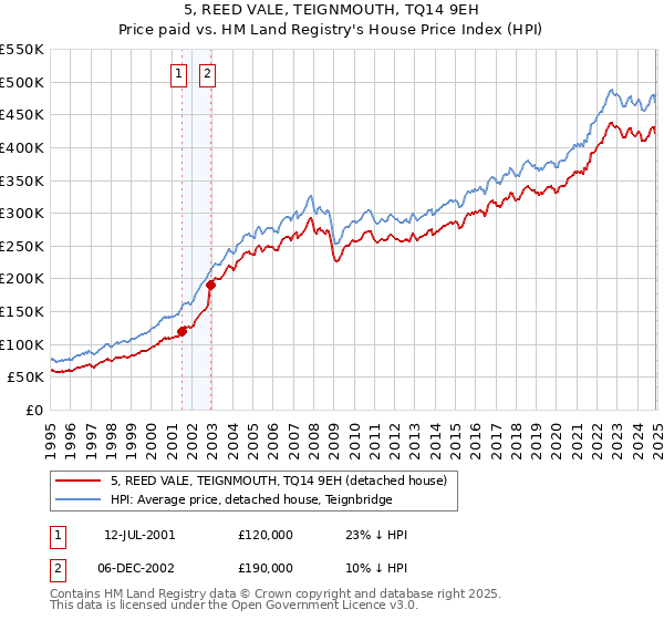 5, REED VALE, TEIGNMOUTH, TQ14 9EH: Price paid vs HM Land Registry's House Price Index
