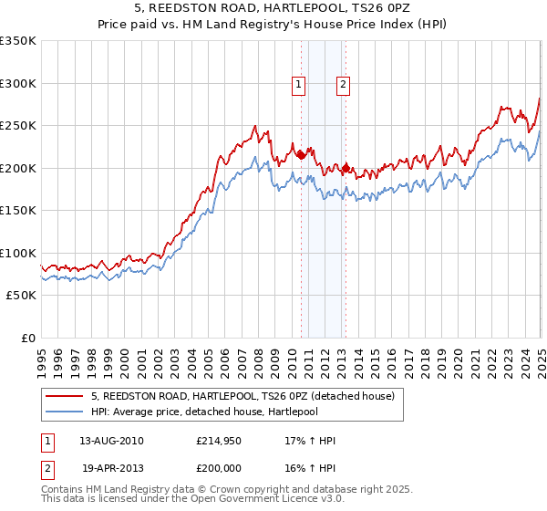 5, REEDSTON ROAD, HARTLEPOOL, TS26 0PZ: Price paid vs HM Land Registry's House Price Index