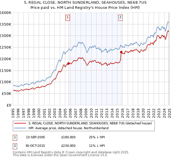 5, REGAL CLOSE, NORTH SUNDERLAND, SEAHOUSES, NE68 7US: Price paid vs HM Land Registry's House Price Index