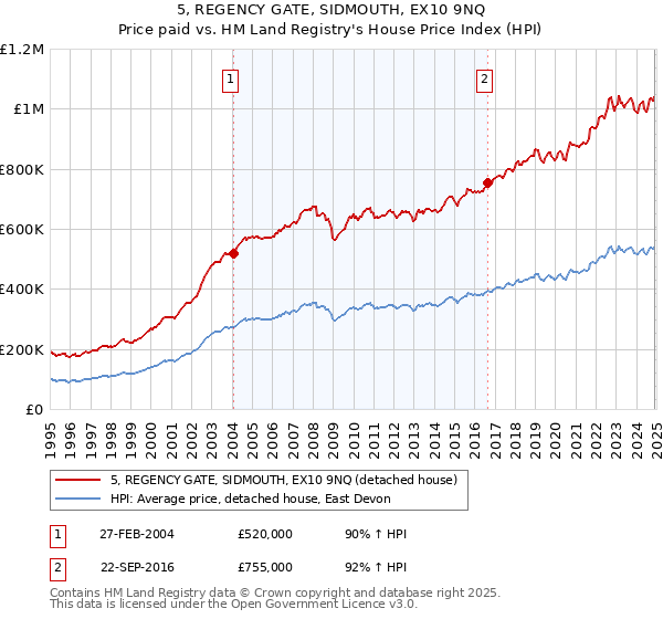 5, REGENCY GATE, SIDMOUTH, EX10 9NQ: Price paid vs HM Land Registry's House Price Index