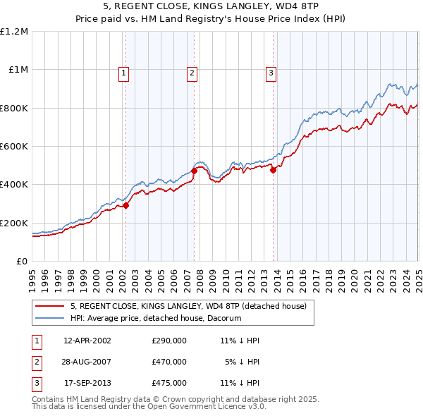 5, REGENT CLOSE, KINGS LANGLEY, WD4 8TP: Price paid vs HM Land Registry's House Price Index