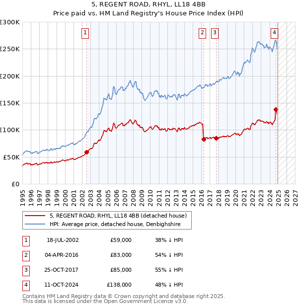 5, REGENT ROAD, RHYL, LL18 4BB: Price paid vs HM Land Registry's House Price Index