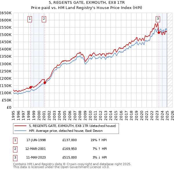 5, REGENTS GATE, EXMOUTH, EX8 1TR: Price paid vs HM Land Registry's House Price Index