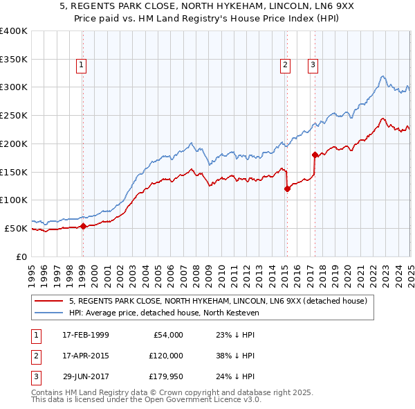 5, REGENTS PARK CLOSE, NORTH HYKEHAM, LINCOLN, LN6 9XX: Price paid vs HM Land Registry's House Price Index