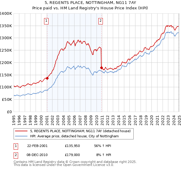 5, REGENTS PLACE, NOTTINGHAM, NG11 7AY: Price paid vs HM Land Registry's House Price Index