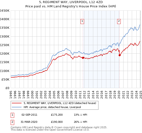 5, REGIMENT WAY, LIVERPOOL, L12 4ZD: Price paid vs HM Land Registry's House Price Index