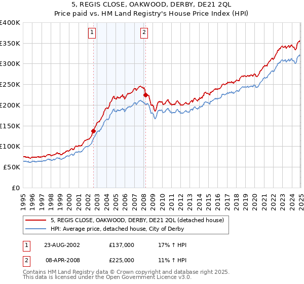 5, REGIS CLOSE, OAKWOOD, DERBY, DE21 2QL: Price paid vs HM Land Registry's House Price Index
