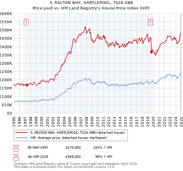 5, RELTON WAY, HARTLEPOOL, TS26 0BB: Price paid vs HM Land Registry's House Price Index